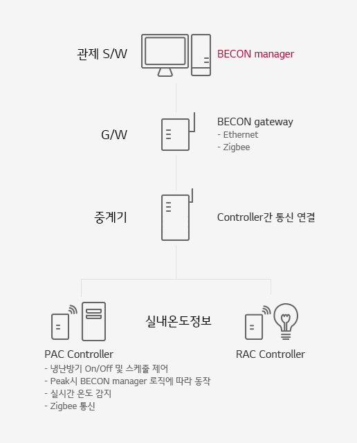 솔루션의 구성도: 관제S/W(BECON manager 1.0), G/W(BECON gateway-ethernet,power DC 5V, Zigbee), 중계기(Controller간 통신 연결), 실내온도정보(RAC Controller, PAC Controller-냉난방기 On/Off 및 스케줄 제어, Peak시 BECON manager 로직에 따라 동작, 실시간 온도 감지, Zigbee 통신)