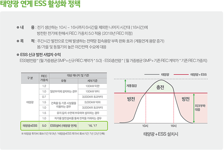 태양광 연계 ESS 활성화 정책