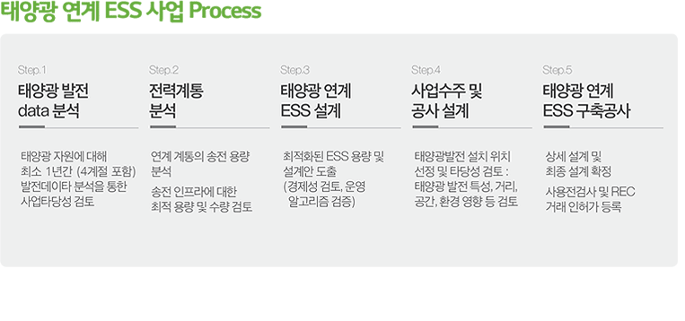 태양광 연계 ESS 사업 Process