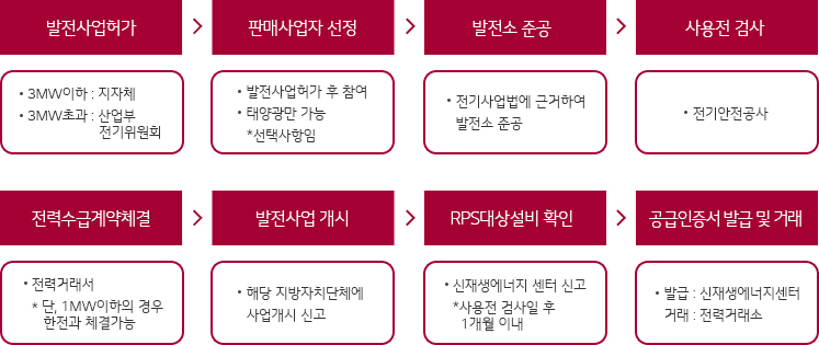 신생에너지 공급 의무화(RPS)제도