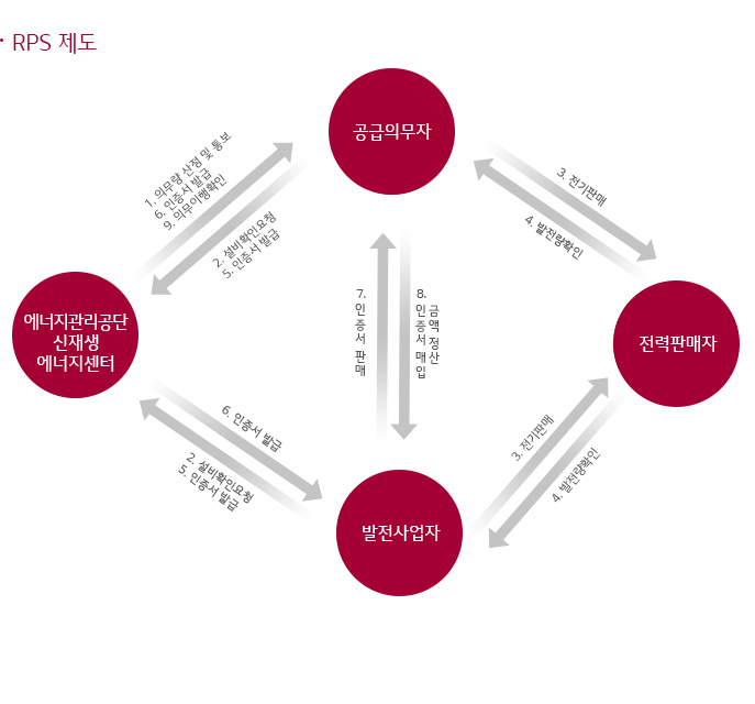신생에너지 공급 의무화(RPS)제도
