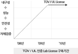 TUV/UL인증 Lab License 구축기간 08년,09년 중반이후 부터 내구성+성능+안정성+자체검증하여 YUV/UL License 시험 기관 지정