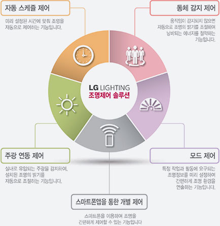 조명제어 솔루션의 주요 기능 그래프