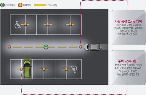 차량 동선 Zone제어, 주차 Zone 제어