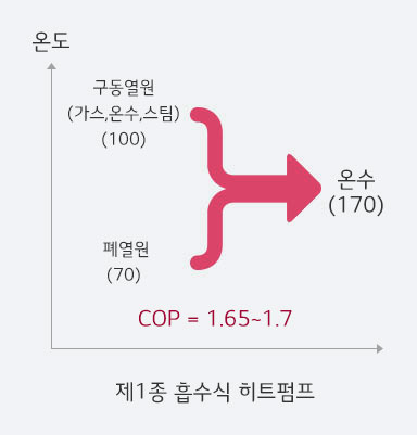 이미지는 제1종 흡수식 히트펌프의 작동 원리를 설명하고 있습니다. 온도를 나타내는 그래프가 있으며, 구동열원(가스, 온수, 스팀) 100과 폐열원 70이 결합하여 온수 170을 생성하는 흐름을 보여줍니다. COP는 1.65에서 1.7 사이입니다.