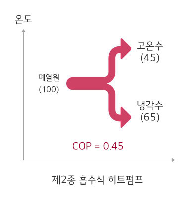 이미지는 제2종 흡수식 히트펌프의 작동을 설명하는 다이어그램입니다. 온도를 나타내는 세로축과 히트펌프의 흐름을 나타내는 화살표가 있으며, 폐열원(100), 고온수(45), 냉각수(65)라는 온도 값이 표시되어 있습니다. 중앙에는