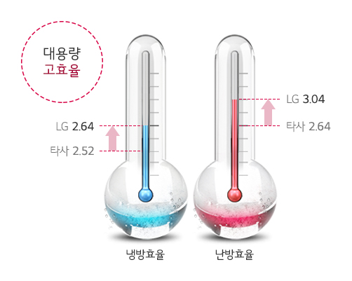 대용량 고효율, 냉방효율(LG 2.64/타사 2.52), 난방효율(LG 3.04/타사 2.64)