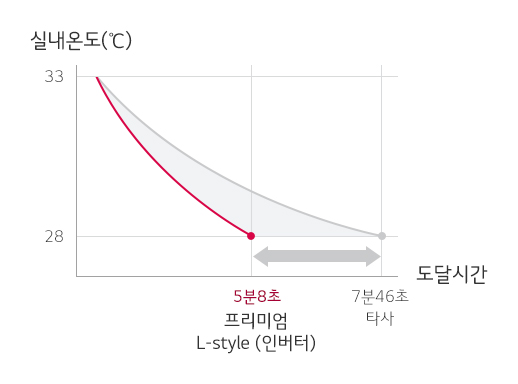 빠르게 도달하는 냉방 속도,33도에서 28도까지 LG 프리미엄 L-stye(인버터) 5분 8초 / 타사 7분 46초