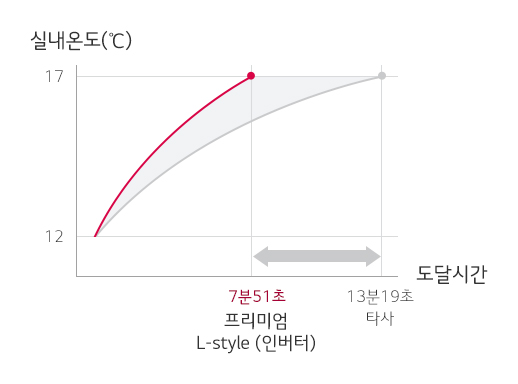 빠르게 도달하는 난방 속도, 5℃ 상승시 LG 프리미엄 L-stye(인버터) 7분 51초/타사 13분 19초