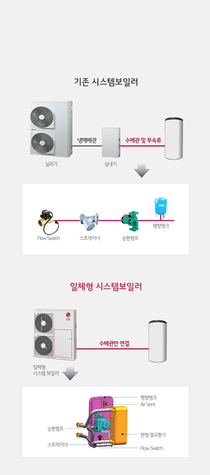 이미지는 두 가지 시스템 보일러를 비교하고 있습니다. 왼쪽에는 '기존 시스템보일러'가 있으며, 실외기와 실내기가 냉매배관으로 연결되어 있고, 실내기에서 수배관 및 부속류로 연결됩니다. 아래에는 Flow Switch, 스트레이너, 순환펌프, 팽창탱크가 나열되어 있습니다. 오른쪽에는 '일체형 시스템보일러'가 있으며, 일체형 시스템 보일러가 수배관만으로 연결됩니다. 아래에는 순환펌프, 스트레이너, 팽창탱크, Air Vent, 판형 열교환기, Flow Switch가 포함된 구조가 보입니다.