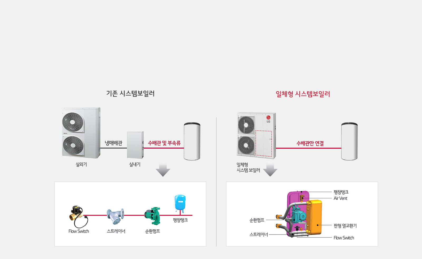 이미지는 두 가지 시스템 보일러를 비교하고 있습니다. 왼쪽에는 '기존 시스템보일러'가 있으며, 실외기와 실내기가 냉매배관으로 연결되어 있고, 실내기에서 수배관 및 부속류로 연결됩니다. 아래에는 Flow Switch, 스트레이너, 순환펌프, 팽창탱크가 나열되어 있습니다. 오른쪽에는 '일체형 시스템보일러'가 있으며, 일체형 시스템 보일러가 수배관만으로 연결됩니다. 아래에는 순환펌프, 스트레이너, 팽창탱크, Air Vent, 판형 열교환기, Flow Switch가 포함된 구조가 보입니다.