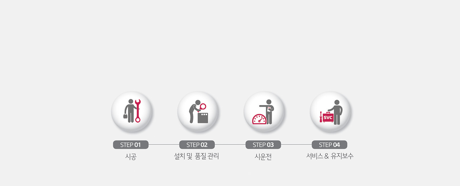 이미지는 네 개의 단계로 구성된 프로세스를 보여줍니다. 첫 번째 단계는 STEP 01 시공으로, 사람과 렌치 아이콘이 있습니다. 두 번째 단계는 STEP 02 설치 및 품질 관리로, 사람이 장비를 점검하는 모습의 아이콘이 있습니다. 세 번째 단계는 STEP 03 시운전으로, 사람이 계기판을 가리키는 아이콘이 있습니다. 네 번째 단계는 STEP 04 서비스 & 유지보수로, 사람이 SVC라고 적힌 도구 상자를 사용하는 아이콘이 있습니다. 각 단계는 원형 아이콘과 함께 설명되어 있습니다.