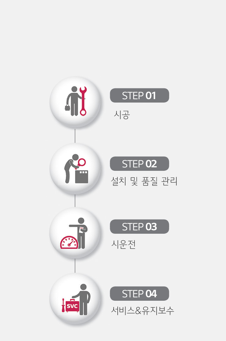 이미지는 네 개의 단계로 구성된 프로세스를 보여줍니다. 첫 번째 단계는 STEP 01 시공으로, 사람과 렌치 아이콘이 있습니다. 두 번째 단계는 STEP 02 설치 및 품질 관리로, 사람이 장비를 점검하는 모습의 아이콘이 있습니다. 세 번째 단계는 STEP 03 시운전으로, 사람이 계기판을 가리키는 아이콘이 있습니다. 네 번째 단계는 STEP 04 서비스 & 유지보수로, 사람이 SVC라고 적힌 도구 상자를 사용하는 아이콘이 있습니다. 각 단계는 원형 아이콘과 함께 설명되어 있습니다.