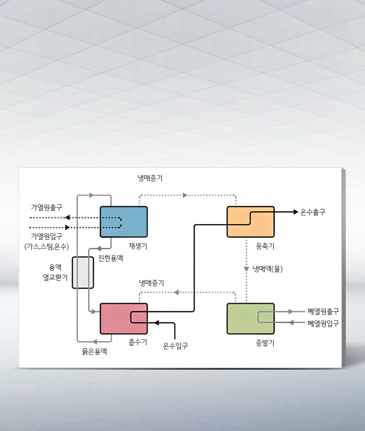 이미지는 열교환기 시스템의 흐름을 나타내는 다이어그램입니다. 다이어그램에는 여러 색상의 사각형이 있으며 각각의 사각형은 재생기, 응축기, 증발기, 흡수기 등을 나타냅니다. 화살표는 가열열출구, 냉매증기, 냉매액(물), 묽은용액, 진한용액 등의 흐름을 설명합니다. 또한, 온수입구, 온수출구, 폐열입구, 폐열인출구 등의 텍스트가 포함되어 있습니다. 배경은 밝은 색상으로 단순하게 표현되어 있습니다.