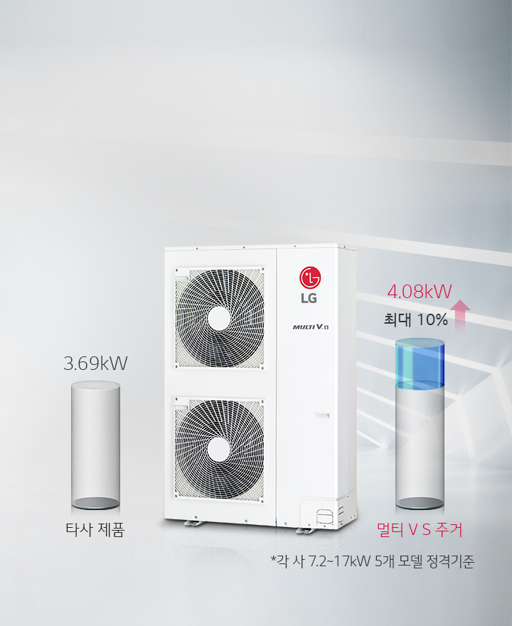 타사제품: 3.69kW, 멀티V S주거: 4.08kW 최대 10% 높음.