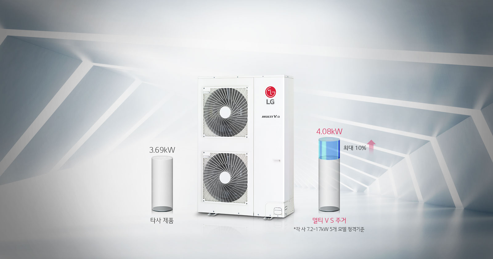 타사제품: 3.69kW, 멀티V S주거: 4.08kW 최대 10% 높음.