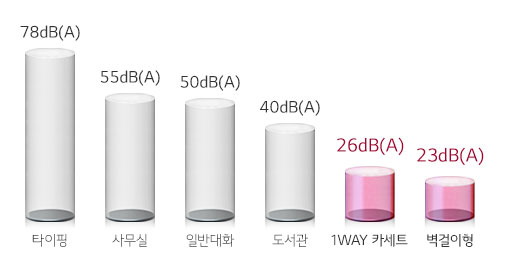 타이핑 78dB, 사무실 55dB, 일반대화 50dB, 도서관 40dB, 1WAY카세트 26dB, 벽걸이형 23dB