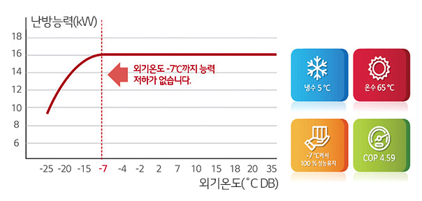 이미지는 난방 능력과 외기온도의 관계를 나타내는 그래프와 네 개의 아이콘으로 구성되어 있습니다. 그래프는 난방 능력(kW)이 외기온도(°C DB)에 따라 변하는 모습을 보여주며, 외기온도 -7°C까지 능력 저하가 없음을 강조하는 문구가 포함되어 있습니다. 오른쪽에는 네 개의 아이콘이 있으며 각각 냉수 5°C, 온수 65°C, -7°C에서 100퍼센트 성능 유지, COP 4.59를 나타내고 있습니다. 아이콘은 각각 파란색, 빨간색, 주황색, 초록색 배경을 가지고 있습니다.