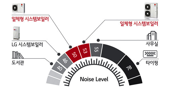 이미지는 소음 수준을 나타내는 다이얼 형식의 그래프입니다. 그래프에는 다양한 소음 수준이 표시되어 있으며, 각 수준에 해당하는 항목이 연결되어 있습니다. 일체형 시스템보일러는 50과 53 사이에 위치하고, LG 시스템보일러는 46에 위치합니다. 도서관은 40, 사무실은 55, 타이핑은 78에 위치합니다. 그래프 하단에는 Noise Level이라는 텍스트가 있습니다.