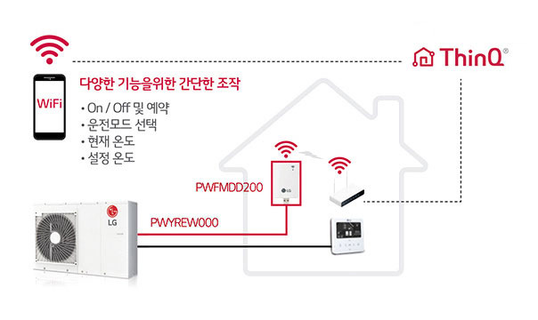 이미지는 스마트폰을 통한 WiFi 연결로 LG 에어컨을 제어하는 시스템을 설명하고 있습니다. ThinQ 로고가 있으며, 다양한 기능을 위한 간단한 조작이라는 문구가 포함되어 있습니다. 스마트폰 화면에는 WiFi가 표시되어 있고, 기능으로는 On / Off 및 예약, 운전모드 선택, 현재 온도, 설정 온도가 나열되어 있습니다. 에어컨과 연결된 장치에는 PWFMD200과 PWYREW000이라는 모델명이 보입니다. 배경에는 집 모양의 선이 그려져 있습니다.