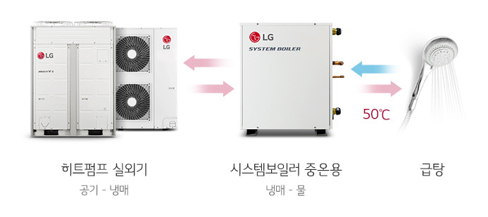 히트펌프 실외기(공기-냉매) <-> 시스템보일러 중욘용(냉매-물) <-> 급탕