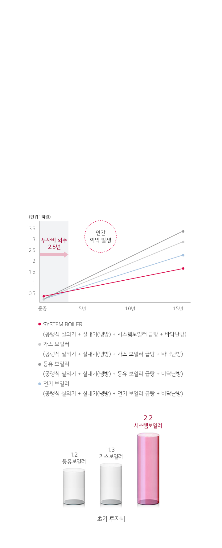 단기간 초기투자비 회수 그래프, 투자비 회수 2.5년