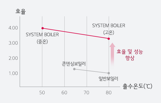 효율 및 성능 향상 그래프