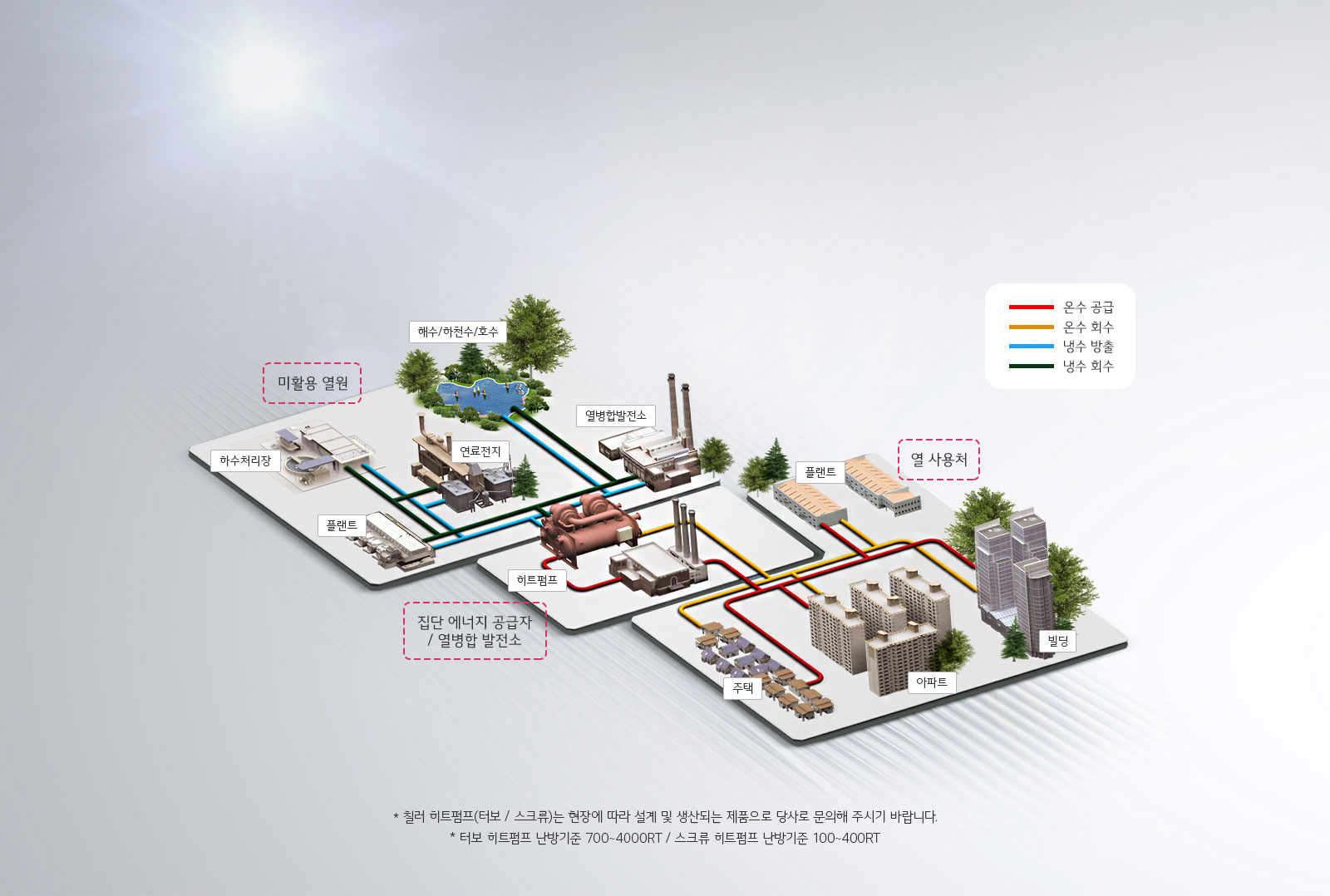 이미지는 에너지 공급 시스템을 설명하는 다이어그램입니다. 주요 구성 요소로는 하수처리장, 플랜트, 연료전지, 열병합발전소, 히트펌프, 열 사용처 등이 있습니다. 하수/하천수/호수와 같은 자연 요소도 포함되어 있습니다. 온수 공급과 회수, 냉수 방출과 회수를 나타내는 색상별 선이 있으며, 온수 공급은 빨간색, 온수 회수는 주황색, 냉수 방출은 하늘색, 냉수 회수는 검은색으로 표시되어 있습니다. 추가로, 집단 에너지 공급자/열병합 발전소와 미활용 열원에 대한 설명이 있습니다. 하단에는 히트펌프 관련 제품 문의에 대한 안내 문구가 있습니다.