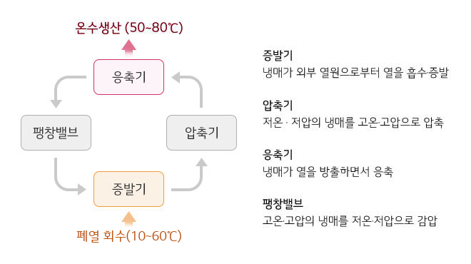 이미지는 열펌프의 작동 원리를 설명하는 다이어그램입니다. 네 개의 주요 구성 요소인 증발기, 압축기, 응축기, 팽창밸브가 화살표로 연결되어 순환 과정을 나타냅니다. 증발기는 냉매가 외부 열원으로부터 열을 흡수하여 증발하는 과정이며, 압축기는 저온·저압의 냉매를 고온·고압으로 압축합니다. 응축기는 냉매가 열을 방출하면서 응축되는 과정이고, 팽창밸브는 고온·고압의 냉매를 저온·저압으로 감압합니다. 온수 생산은 50~80℃, 폐열 회수는 10~60℃로 표시되어 있습니다.