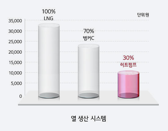 그래프는 열 생산 시스템의 비용을 비교하고 있습니다. 세 개의 원통형 막대가 있으며, 각각의 막대는 LNG, 벙커C, 히트펌프를 나타냅니다. LNG는 100퍼센트로 약 35,000원, 벙커C는 70퍼센트로 약 25,000원, 히트펌프는 30퍼센트로 약 10,000원의 비용을 보여줍니다. 단위는 원으로 표시되어 있습니다.