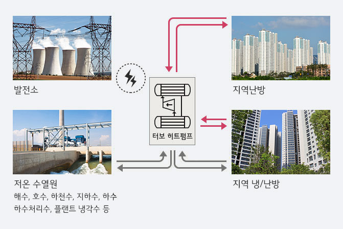 이미지는 에너지 흐름을 설명하는 다이어그램입니다. 왼쪽에는 발전소와 저온 수열원이 있으며, 발전소는 전기를 생성하고 저온 수열원은 해수, 호수, 하천수, 지하수, 하수, 하수처리수, 플랜트 냉각수 등을 포함합니다. 중앙에는 '터보 히트펌프'가 있으며, 전기 에너지를 사용하여 열을 이동시키는 역할을 합니다. 오른쪽에는 지역난방과 지역 냉/난방이 있으며, 각각 고층 건물 이미지로 표현되어 있습니다. 화살표는 에너지의 흐름을 나타내며, 발전소와 저온 수열원에서 터보 히트펌프로, 그리고 다시 지역난방 및 냉/난방으로 연결됩니다.