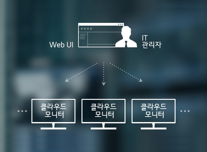 이미지는 IT 관리자가 Web UI를 통해 여러 대의 클라우드 모니터를 관리하는 구조를 보여줍니다. 상단에는 'Web UI'와 'IT 관리자'라는 텍스트가 있으며, 하단에는 '클라우드 모니터'라는 텍스트가 세 번 반복되어 있습니다. IT 관리자와 클라우드 모니터들 사이에는 점선 화살표가 연결되어 있습니다. 배경은 흐릿한 도시 풍경입니다.