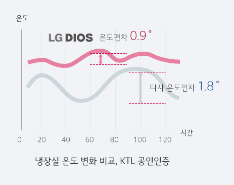 최적의 정온유지로 항상 신선하게