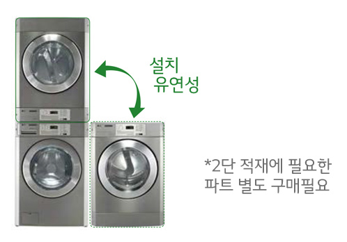 세탁기 두 대가 나란히 놓여 있으며, 그 위에 또 다른 세탁기가 쌓여 있는 모습입니다. 설치 유연성이라는 문구가 화살표와 함께 표시되어 있습니다. 오른쪽에는 *2단 적재에 필요한 파트 별도 구매필요라는 텍스트가 있습니다.