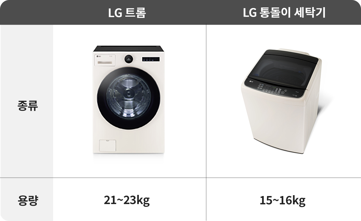 LG트롬 21 ~ 23kg vs LG 통돌이 세탁기 15 ~ 16kg