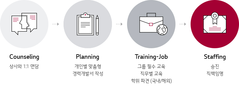 ÀÎÀçÀ°¼ºÇÁ·Î¼¼½º¶õ?Counseling »ó»ç¿ÍÀÇ ¸é´ã Planning °³Àκ° ¸ÂÃãÇü °æ·Â °³¹ß¼ ÀÛ¼º Training-job Á÷¹«±³À°(ÇÐÁ¡ÃëµæÁ¦)ÇØ¿ÜÆÄ°ß, ±³À°Á÷¹«°æÇè(Á÷¹« ·ÎÅ×À̼Ç) Staffing ½ÂÁø Á÷Ã¥ÀÓ¸í