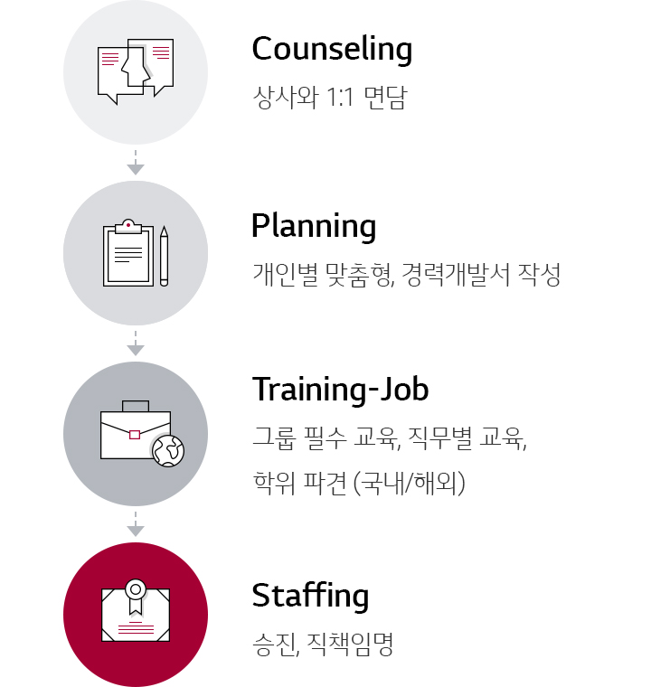 ÀÎÀçÀ°¼ºÇÁ·Î¼¼½º¶õ?Counseling »ó»ç¿ÍÀÇ ¸é´ã Planning °³Àκ° ¸ÂÃãÇü °æ·Â °³¹ß¼ ÀÛ¼º Training-job Á÷¹«±³À°(ÇÐÁ¡ÃëµæÁ¦)ÇØ¿ÜÆÄ°ß, ±³À°Á÷¹«°æÇè(Á÷¹« ·ÎÅ×À̼Ç) Staffing ½ÂÁø Á÷Ã¥ÀÓ¸í