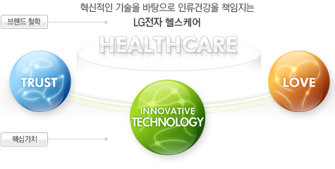 Healthcare Çٽɰ¡Ä¡: Trust, Innovative Technology, Love / ºê·£µåöÇÐ: Çõ½ÅÀûÀÎ ±â¼úÀ» ¹ÙÅÁÀ¸·Î Àηù°Ç°À» Ã¥ÀÓÁö´Â LGÀüÀÚ ÇコÄɾî