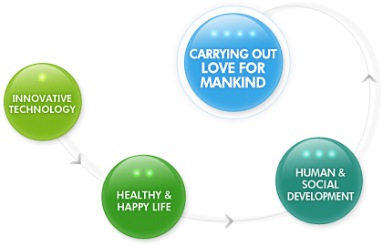 Innovative Technology > Healthy & Happy life > Human, Social development > Carrying out love for mankind