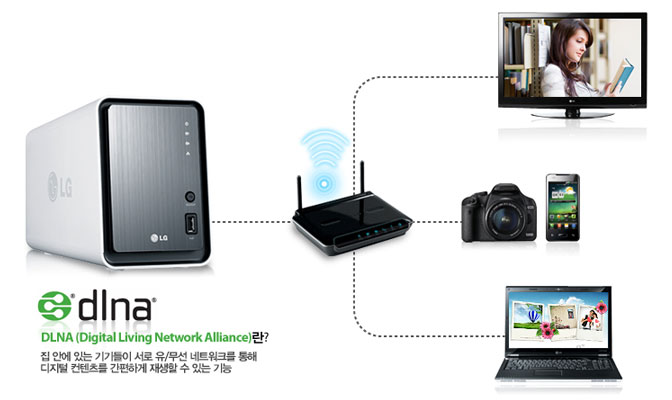 DLNA(Digital Living Network Alliance)