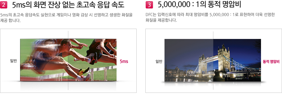 5ms의 화면 잔상 없는 초고속 응답 속도, 5,000,000 : 1의 동적 명암비