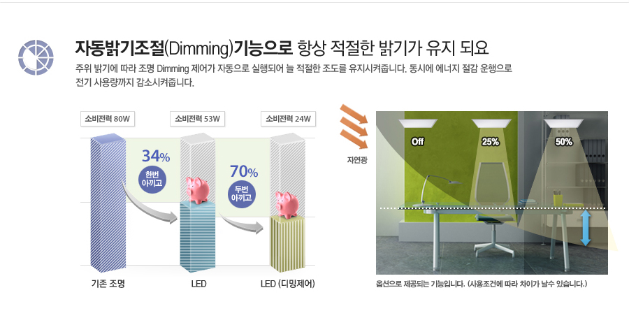 자동밝기조절(Dimming)기능으로 항상 적절한 밝기가 유지 되요