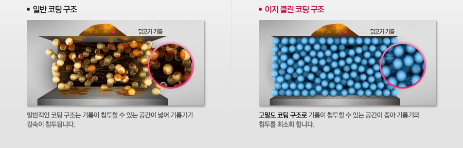 일반 코팅 구조, 이지클린 코팅 구조