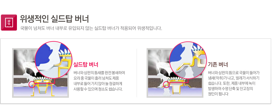위생적인 실드탑 버너 국물이 넘쳐도 버너 내부로 유입되지 않는 실드탑 버너가 적용되어 위생적입니다.