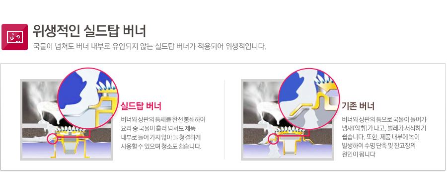 위생적인 실드탑 버너 국물이 넘쳐도 버너 내부로 유입되지 않는 실드탑 버너가 적용되어 위생적입니다.