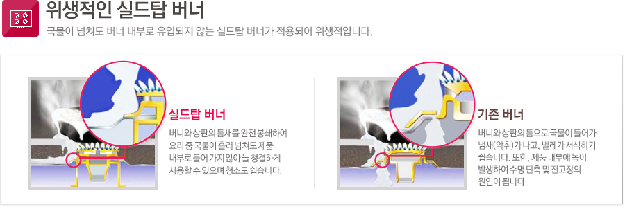위생적인 실드탑 버너 국물이 넘쳐도 버너 내부로 유입되지 않는 실드탑 버너가 적용되어 위생적입니다.