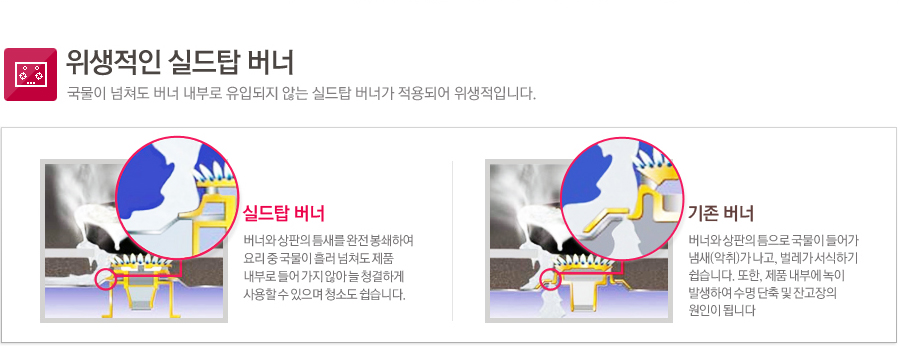 위생적인 실드탑 버너 국물이 넘쳐도 버너 내부로 유입되지 않는 실드탑 버너가 적용되어 위생적입니다.