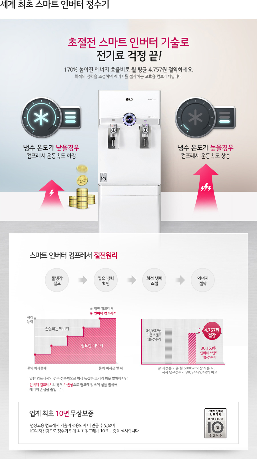 세계 최초 스마트 인버터 정수기