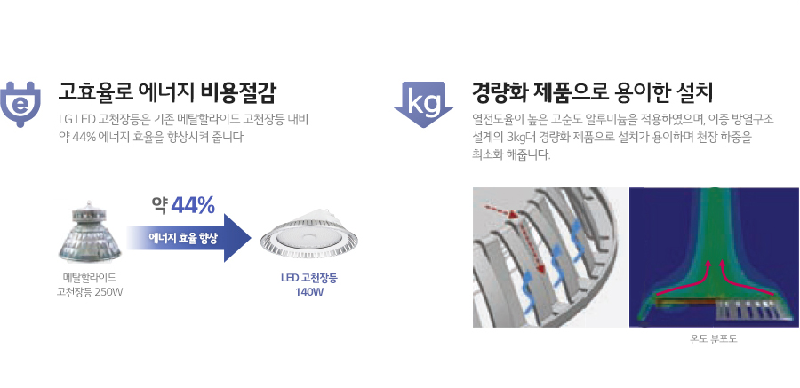 고효율로 에너지 비용절감, 경량화 제품으로 용이한 설치