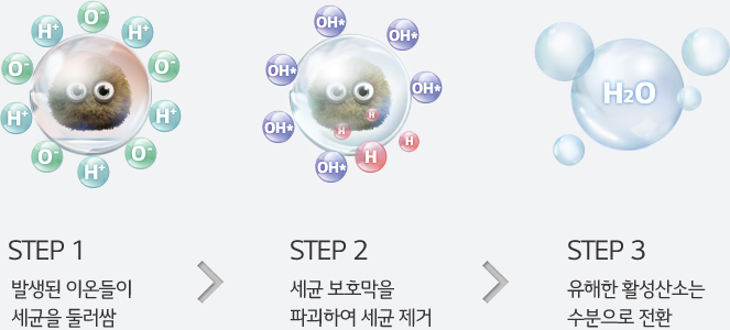 STEP1(발생된 이온들이 세균을 둘러쌈), STEP2(세균 보호막을 파괴하여 세균 제거), STEP3(유해한 활성산소는 수분으로 전환) 이미지